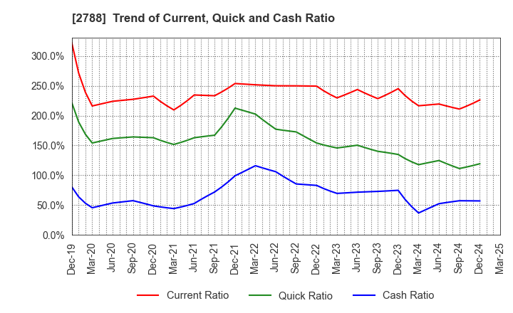 2788 APPLE INTERNATIONAL CO.,LTD.: Trend of Current, Quick and Cash Ratio