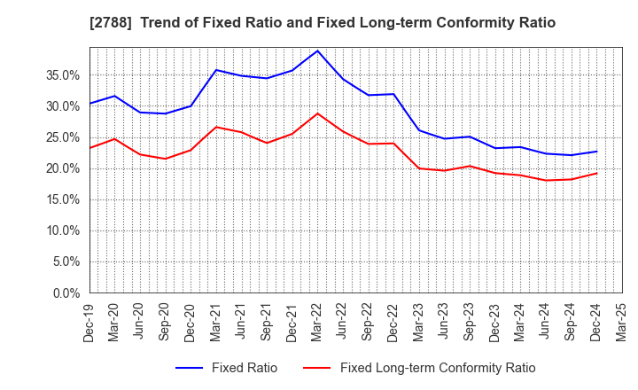 2788 APPLE INTERNATIONAL CO.,LTD.: Trend of Fixed Ratio and Fixed Long-term Conformity Ratio