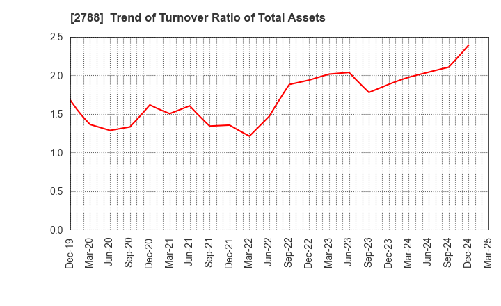 2788 APPLE INTERNATIONAL CO.,LTD.: Trend of Turnover Ratio of Total Assets