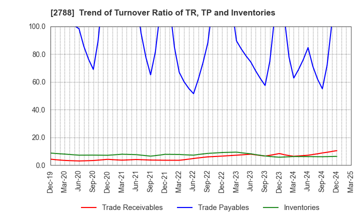 2788 APPLE INTERNATIONAL CO.,LTD.: Trend of Turnover Ratio of TR, TP and Inventories