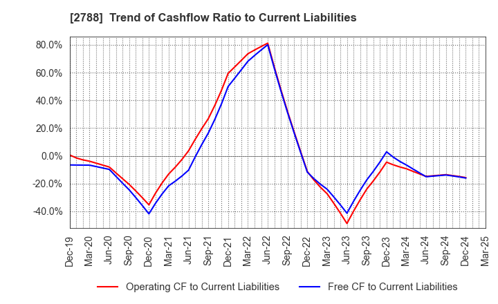 2788 APPLE INTERNATIONAL CO.,LTD.: Trend of Cashflow Ratio to Current Liabilities