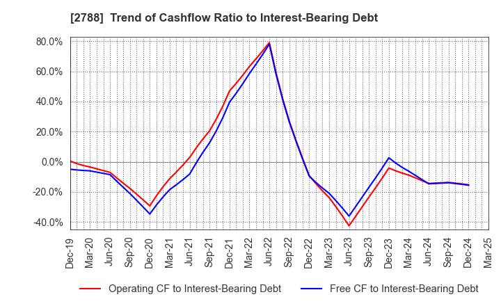 2788 APPLE INTERNATIONAL CO.,LTD.: Trend of Cashflow Ratio to Interest-Bearing Debt