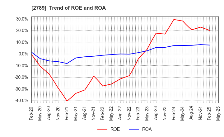 2789 Karula Co.,LTD.: Trend of ROE and ROA