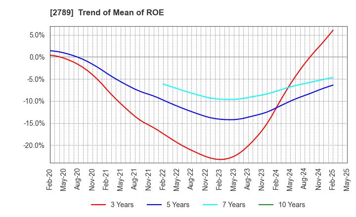 2789 Karula Co.,LTD.: Trend of Mean of ROE