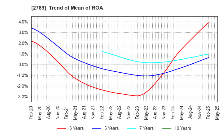 2789 Karula Co.,LTD.: Trend of Mean of ROA