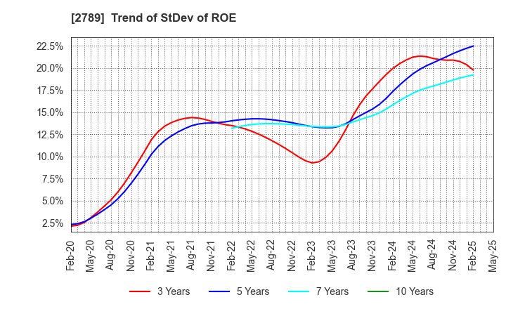 2789 Karula Co.,LTD.: Trend of StDev of ROE