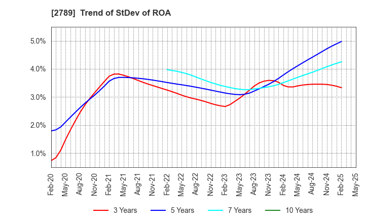 2789 Karula Co.,LTD.: Trend of StDev of ROA