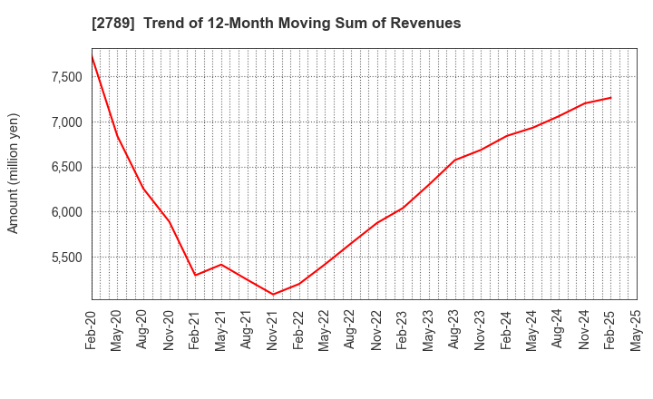 2789 Karula Co.,LTD.: Trend of 12-Month Moving Sum of Revenues