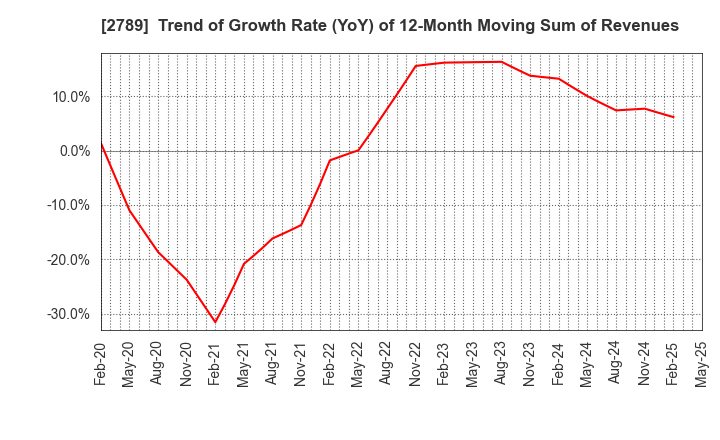 2789 Karula Co.,LTD.: Trend of Growth Rate (YoY) of 12-Month Moving Sum of Revenues