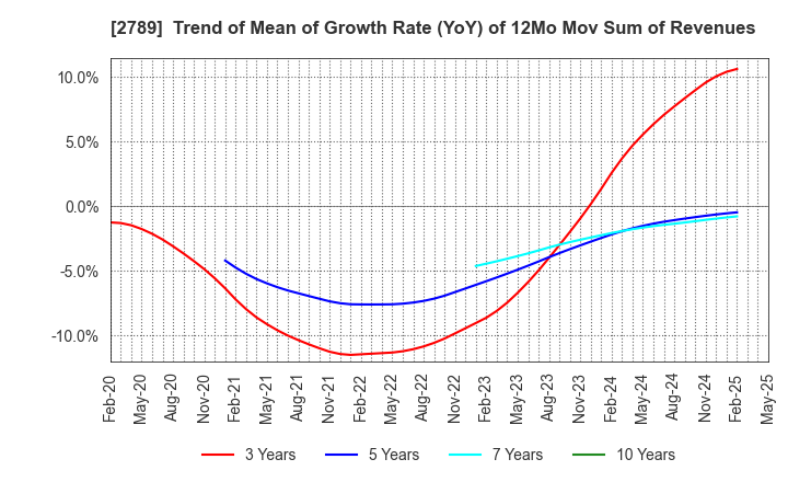 2789 Karula Co.,LTD.: Trend of Mean of Growth Rate (YoY) of 12Mo Mov Sum of Revenues