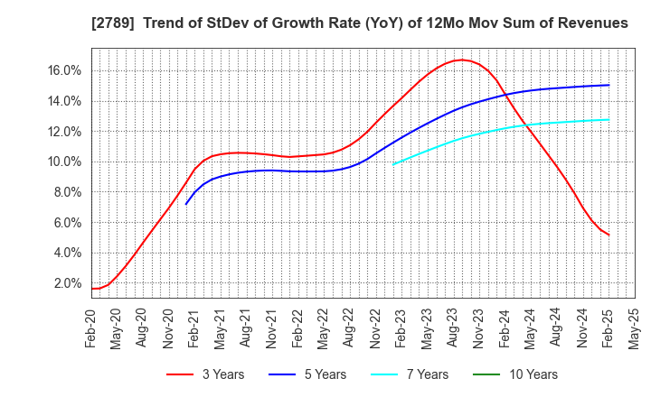 2789 Karula Co.,LTD.: Trend of StDev of Growth Rate (YoY) of 12Mo Mov Sum of Revenues