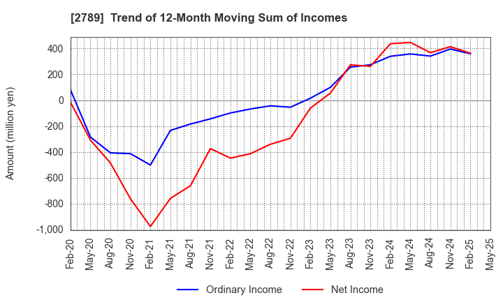 2789 Karula Co.,LTD.: Trend of 12-Month Moving Sum of Incomes