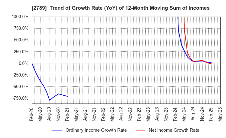 2789 Karula Co.,LTD.: Trend of Growth Rate (YoY) of 12-Month Moving Sum of Incomes