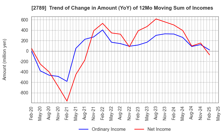 2789 Karula Co.,LTD.: Trend of Change in Amount (YoY) of 12Mo Moving Sum of Incomes