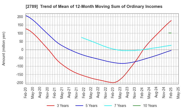 2789 Karula Co.,LTD.: Trend of Mean of 12-Month Moving Sum of Ordinary Incomes