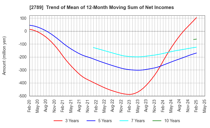 2789 Karula Co.,LTD.: Trend of Mean of 12-Month Moving Sum of Net Incomes
