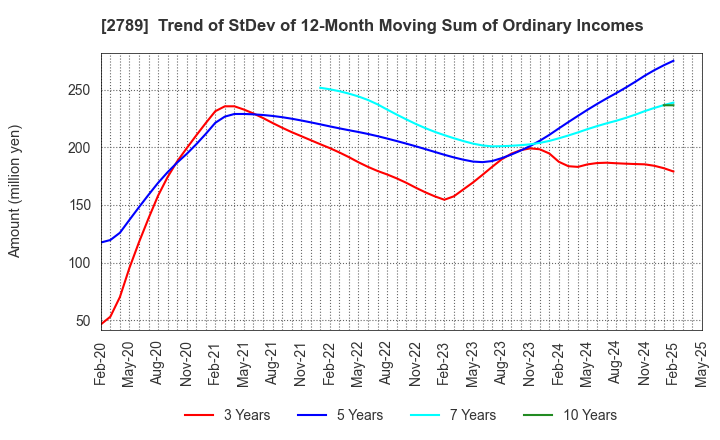 2789 Karula Co.,LTD.: Trend of StDev of 12-Month Moving Sum of Ordinary Incomes