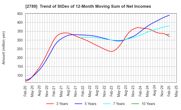 2789 Karula Co.,LTD.: Trend of StDev of 12-Month Moving Sum of Net Incomes