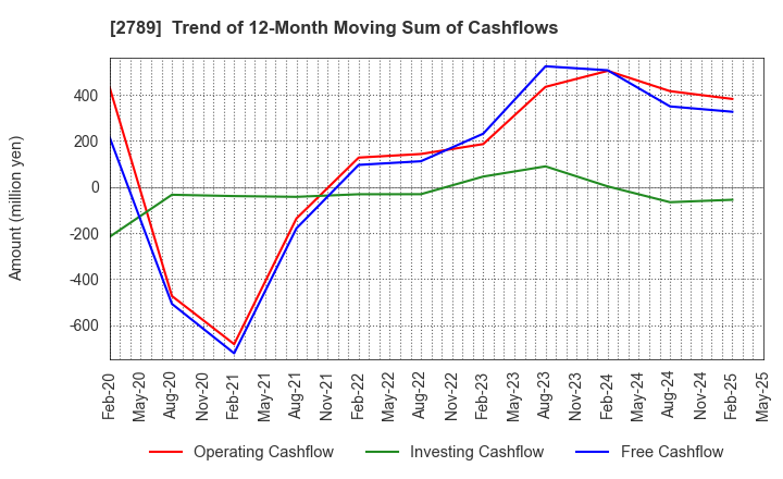 2789 Karula Co.,LTD.: Trend of 12-Month Moving Sum of Cashflows