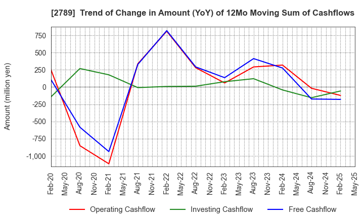 2789 Karula Co.,LTD.: Trend of Change in Amount (YoY) of 12Mo Moving Sum of Cashflows