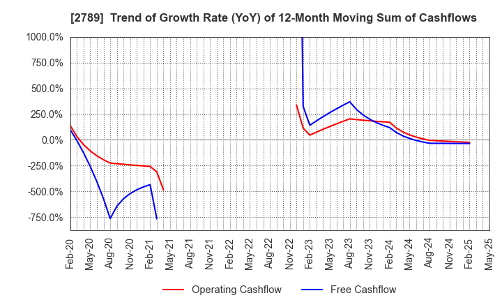 2789 Karula Co.,LTD.: Trend of Growth Rate (YoY) of 12-Month Moving Sum of Cashflows