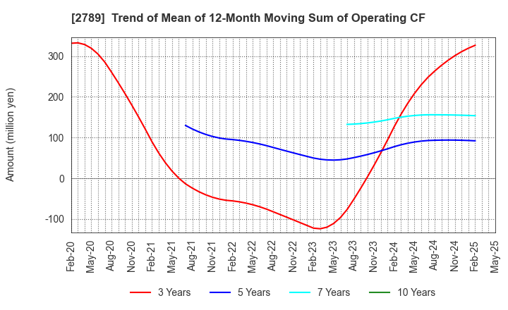 2789 Karula Co.,LTD.: Trend of Mean of 12-Month Moving Sum of Operating CF