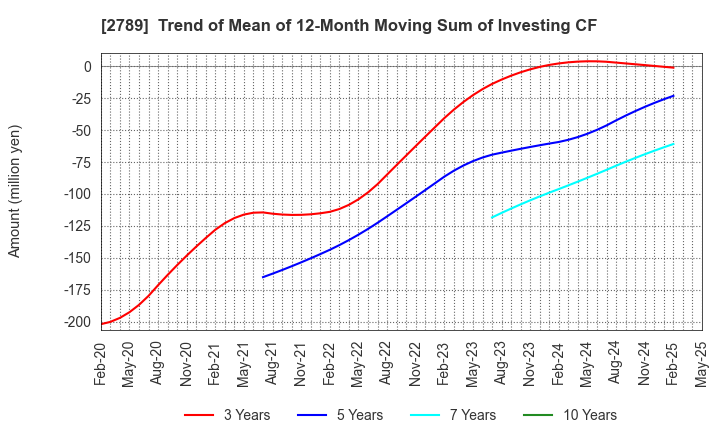 2789 Karula Co.,LTD.: Trend of Mean of 12-Month Moving Sum of Investing CF
