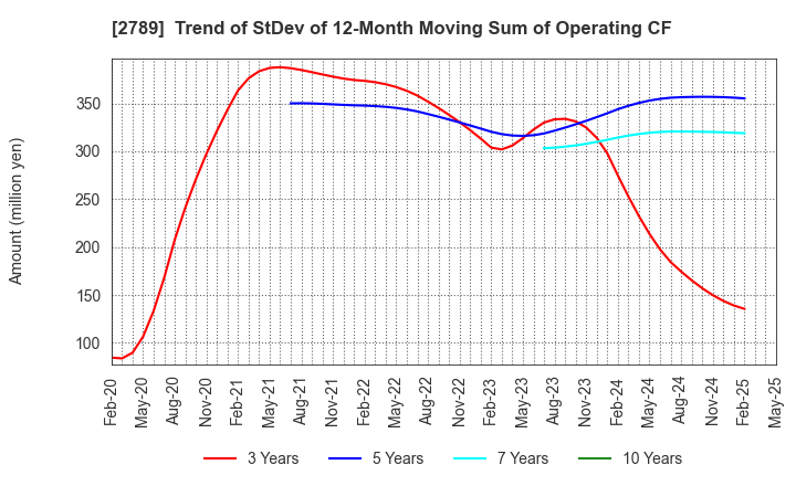 2789 Karula Co.,LTD.: Trend of StDev of 12-Month Moving Sum of Operating CF