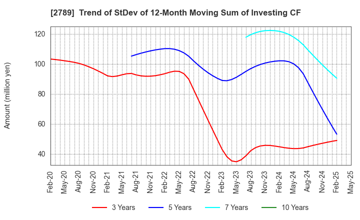 2789 Karula Co.,LTD.: Trend of StDev of 12-Month Moving Sum of Investing CF