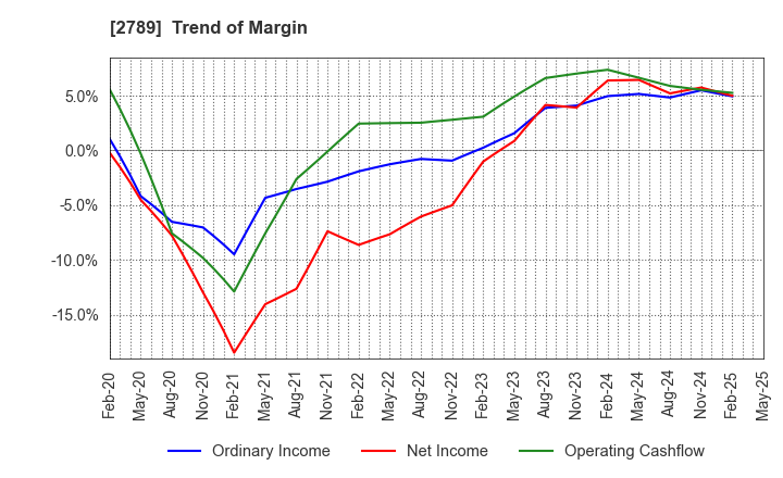2789 Karula Co.,LTD.: Trend of Margin