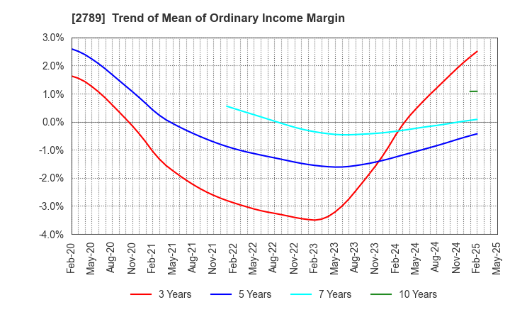 2789 Karula Co.,LTD.: Trend of Mean of Ordinary Income Margin