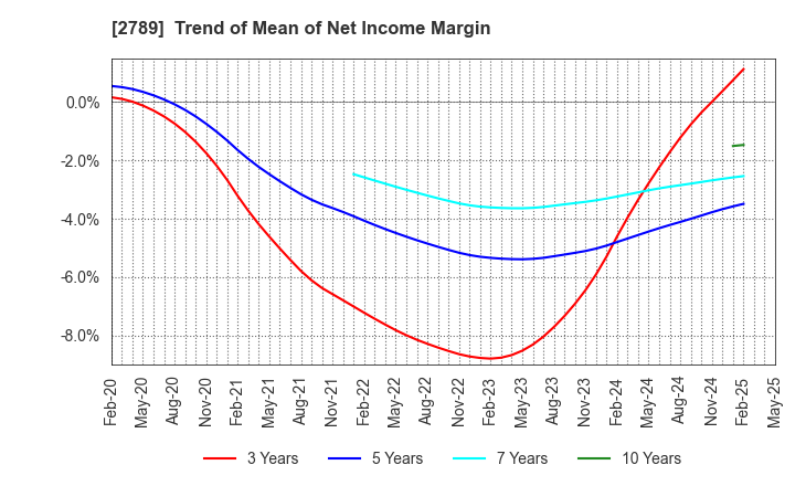 2789 Karula Co.,LTD.: Trend of Mean of Net Income Margin