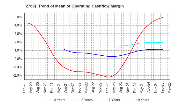2789 Karula Co.,LTD.: Trend of Mean of Operating Cashflow Margin