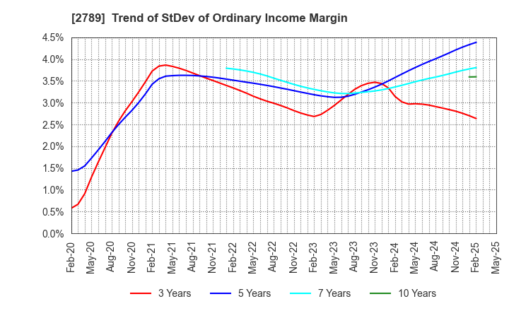 2789 Karula Co.,LTD.: Trend of StDev of Ordinary Income Margin