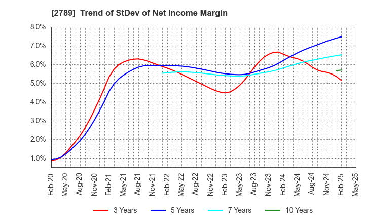 2789 Karula Co.,LTD.: Trend of StDev of Net Income Margin