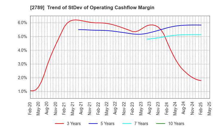 2789 Karula Co.,LTD.: Trend of StDev of Operating Cashflow Margin
