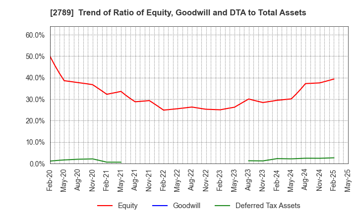 2789 Karula Co.,LTD.: Trend of Ratio of Equity, Goodwill and DTA to Total Assets