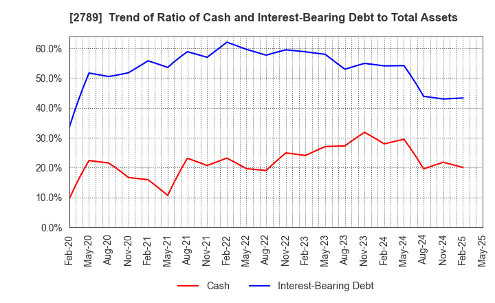 2789 Karula Co.,LTD.: Trend of Ratio of Cash and Interest-Bearing Debt to Total Assets