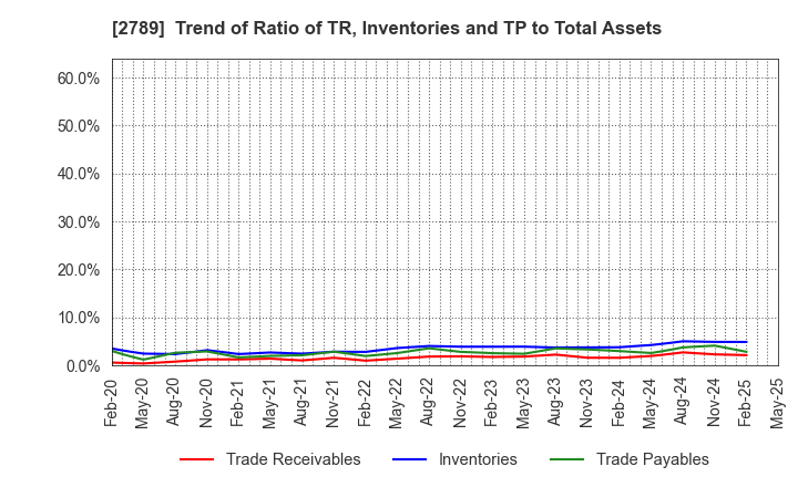 2789 Karula Co.,LTD.: Trend of Ratio of TR, Inventories and TP to Total Assets