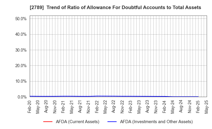 2789 Karula Co.,LTD.: Trend of Ratio of Allowance For Doubtful Accounts to Total Assets