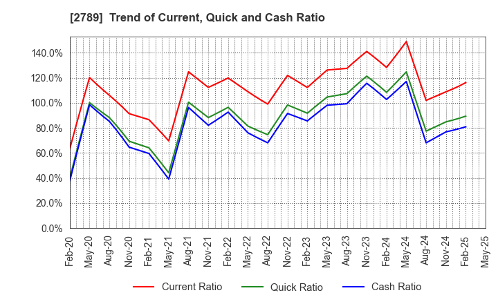 2789 Karula Co.,LTD.: Trend of Current, Quick and Cash Ratio