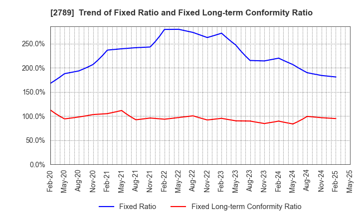 2789 Karula Co.,LTD.: Trend of Fixed Ratio and Fixed Long-term Conformity Ratio