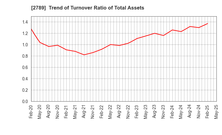 2789 Karula Co.,LTD.: Trend of Turnover Ratio of Total Assets