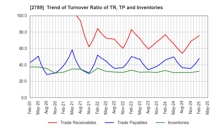 2789 Karula Co.,LTD.: Trend of Turnover Ratio of TR, TP and Inventories