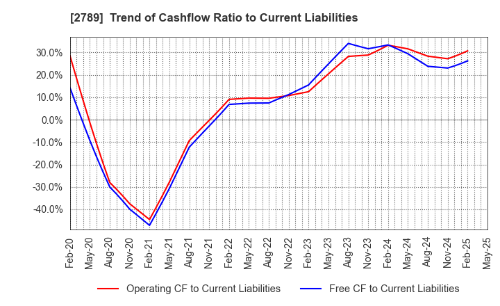 2789 Karula Co.,LTD.: Trend of Cashflow Ratio to Current Liabilities