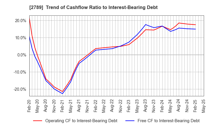 2789 Karula Co.,LTD.: Trend of Cashflow Ratio to Interest-Bearing Debt