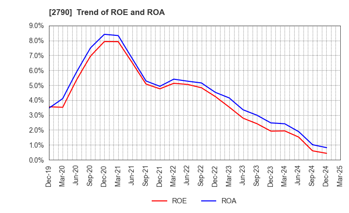 2790 NAFCO Co.,Ltd.: Trend of ROE and ROA