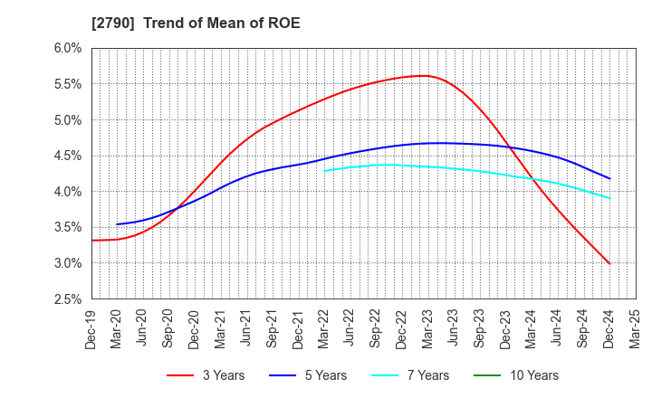 2790 NAFCO Co.,Ltd.: Trend of Mean of ROE