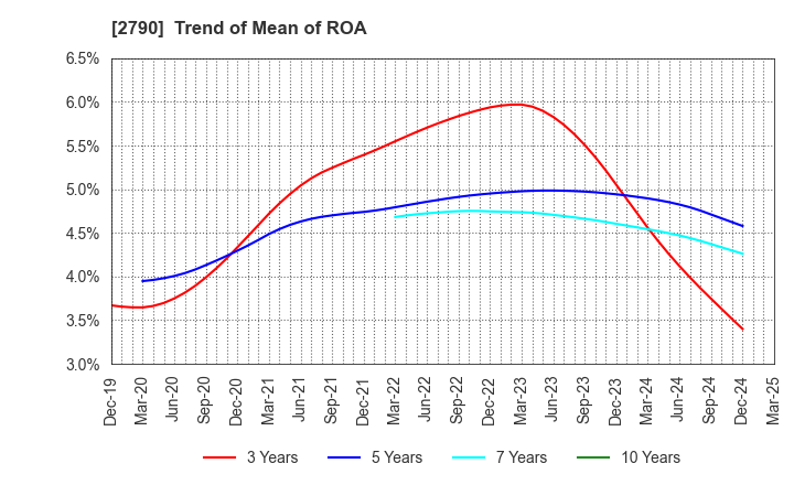 2790 NAFCO Co.,Ltd.: Trend of Mean of ROA