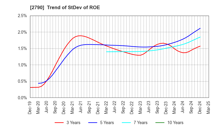 2790 NAFCO Co.,Ltd.: Trend of StDev of ROE